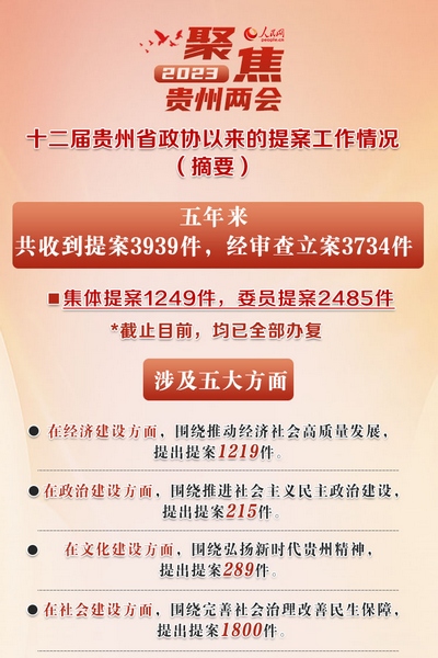 聚焦貴州兩會(huì)｜五年來3734件提案已全部辦復(fù)