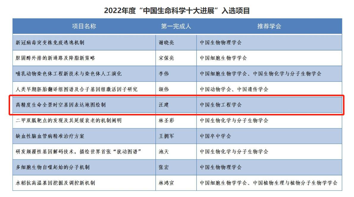 中國科協(xié)生命科學(xué)學(xué)會聯(lián)合體官網(wǎng)發(fā)布2022年度“中國生命科學(xué)十大進展”入選項目截圖。