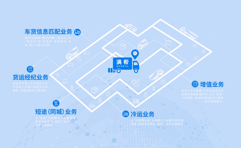滿幫平臺的業(yè)務(wù)板塊。