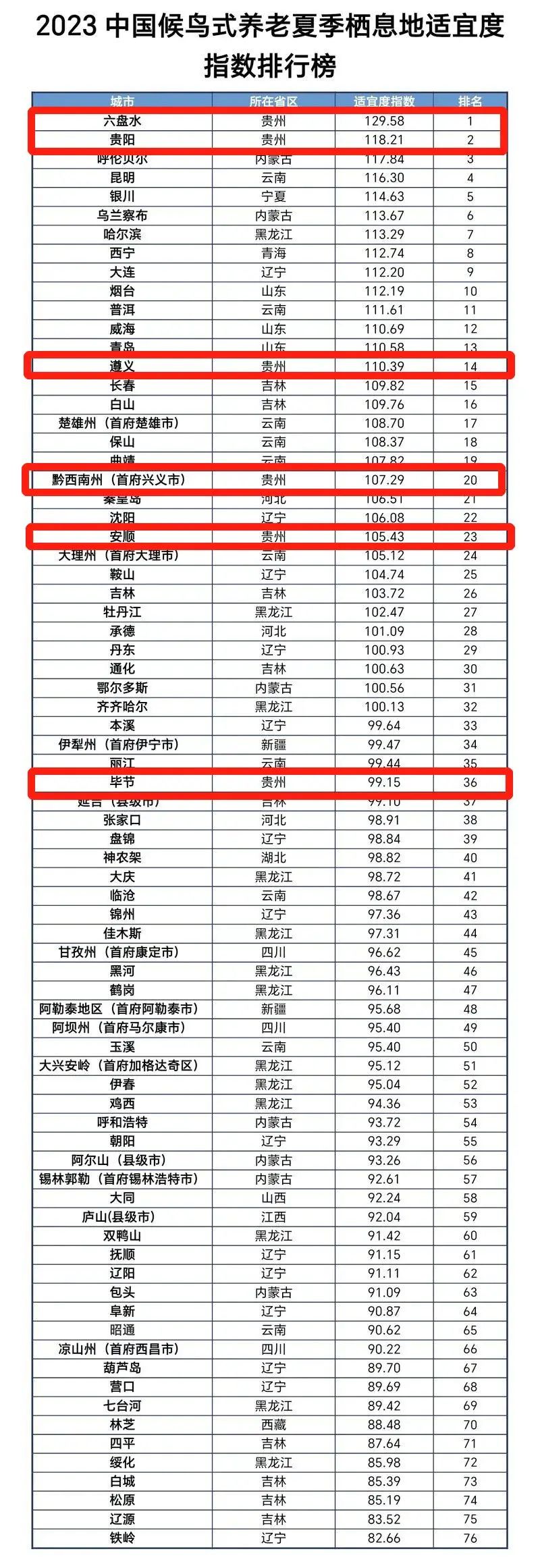 2023中國候鳥式養(yǎng)老夏季棲息地適宜度指數(shù)排行榜。
