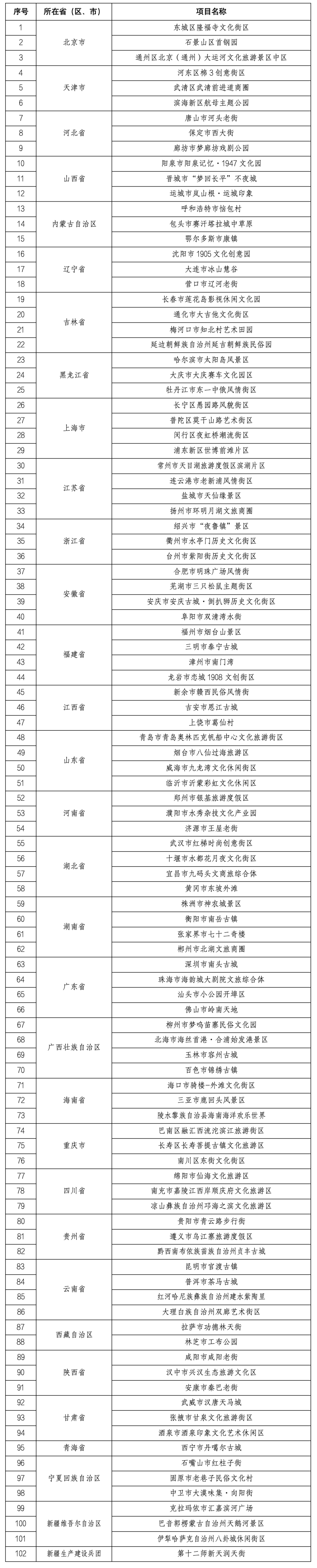 第三批國家級夜間文化和旅游消費(fèi)集聚區(qū)名單。