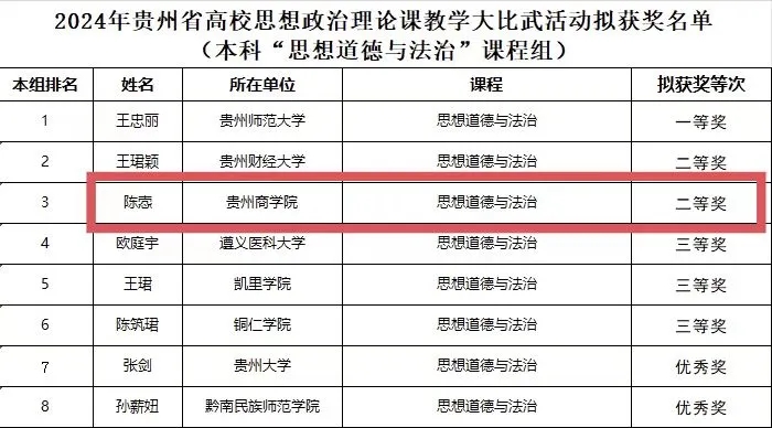 貴州商學(xué)院教師陳愨榮獲2024年貴州省高校思想政治理論課教學(xué)大比武活動二等獎。