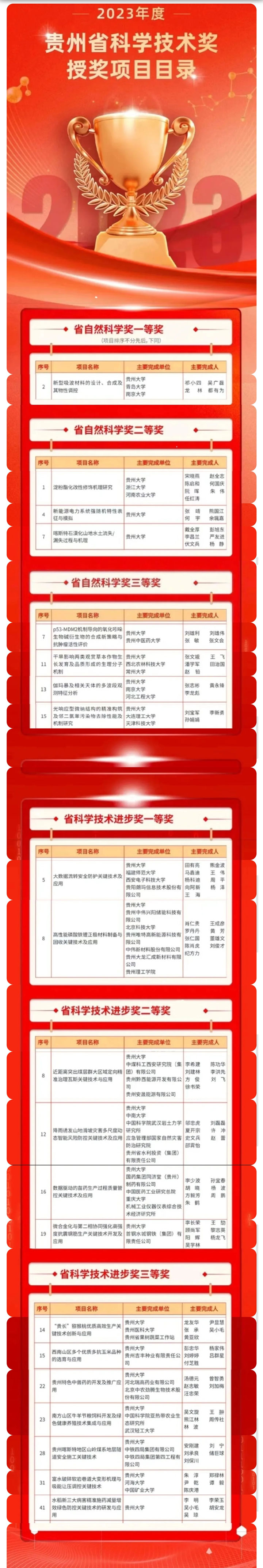 獲獎(jiǎng)項(xiàng)目圖。貴州大學(xué)供圖