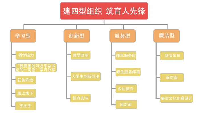 “建四型組織 筑育人先鋒”黨建案例導(dǎo)覽圖。