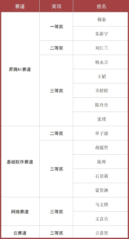 獲獎(jiǎng)名單。