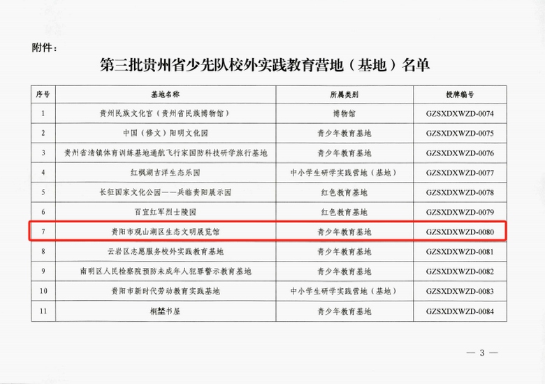 1、貴陽(yáng)市觀山湖區(qū)生態(tài)文明展覽館被命名為“第三批貴州省少先隊(duì)校外實(shí)踐教育基地”.jpg
