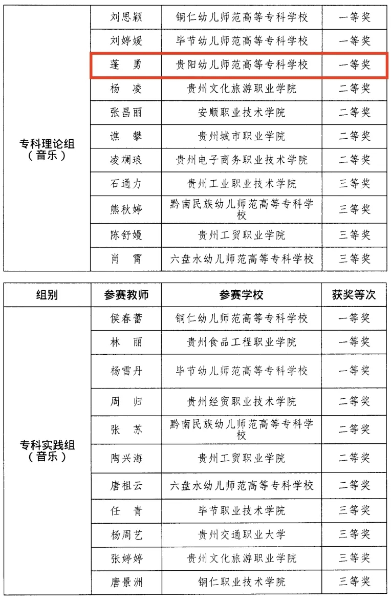 ?？评碚摚ㄒ魳罚┙M一等獎。