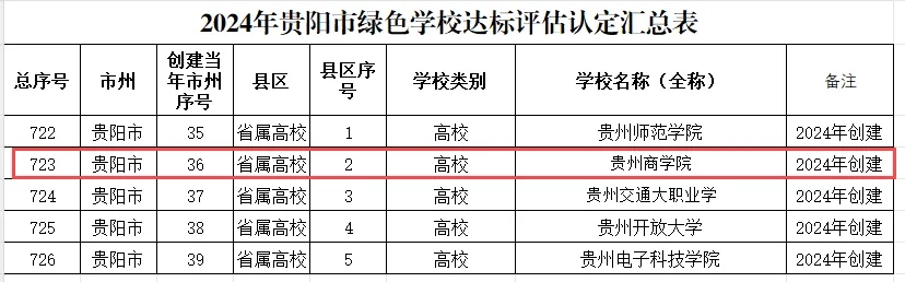 貴州商學(xué)院榮獲“貴州省綠色學(xué)?！狈Q號(hào)。