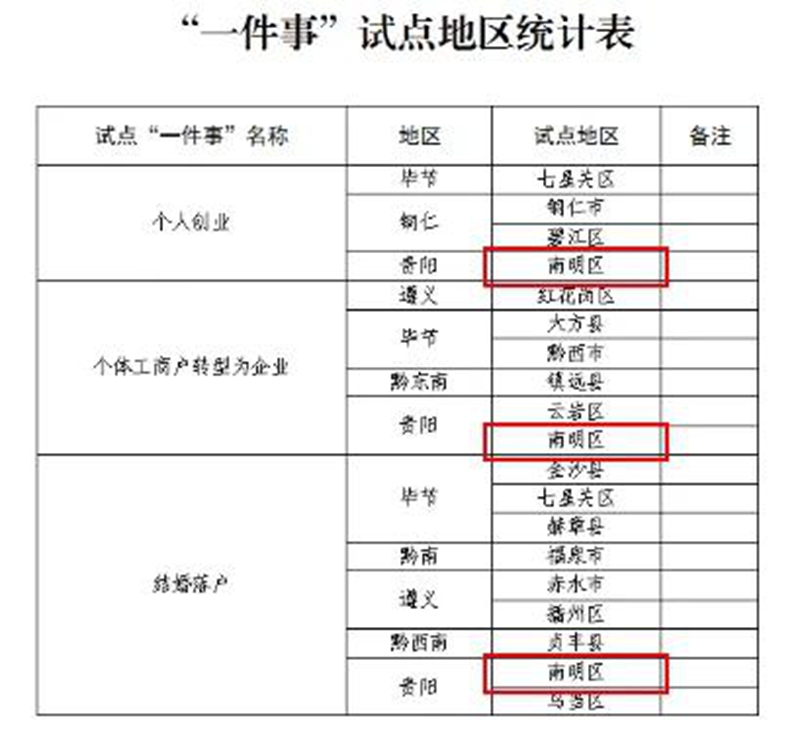 圖：一件事試點(diǎn)地區(qū)統(tǒng)計(jì)表