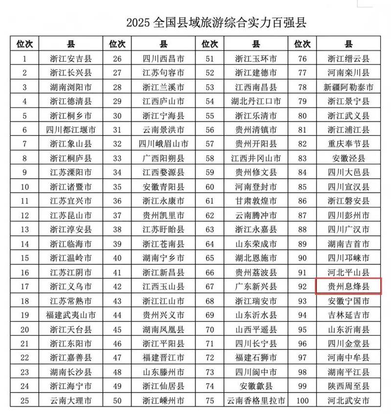 貴州息烽上榜2025年全國(guó)縣域旅游綜合實(shí)力百?gòu)?qiáng)縣。