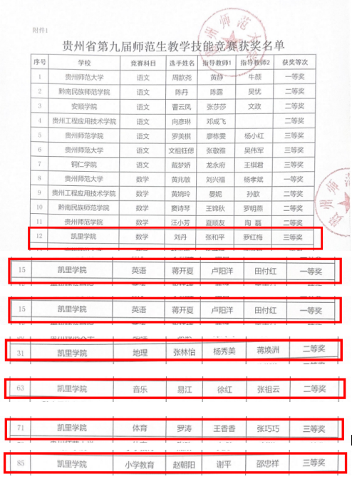 凱里學(xué)院在貴州省第九屆師范生教學(xué)技能競(jìng)賽中喜獲佳績(jī)）